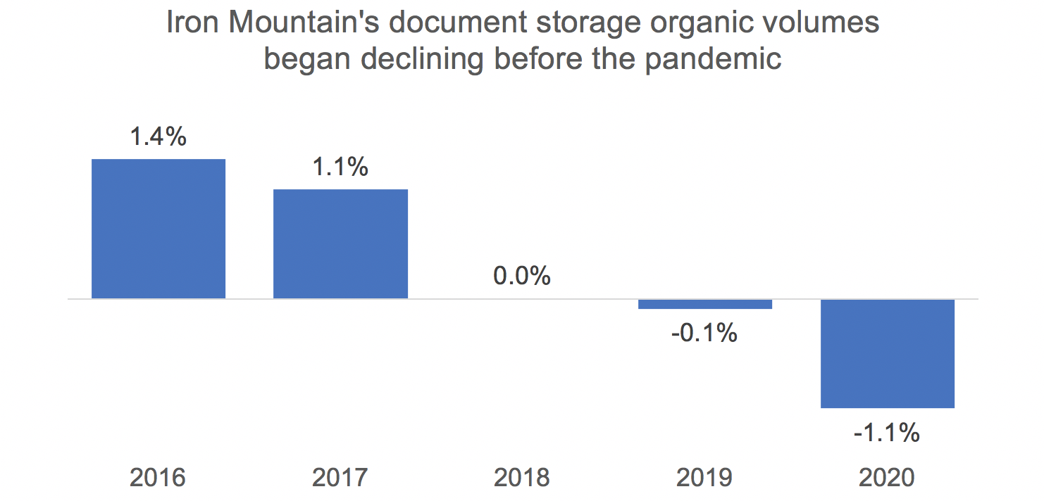 Iron Mountain's Restructuring Progress Improves Dividend's Sustainability